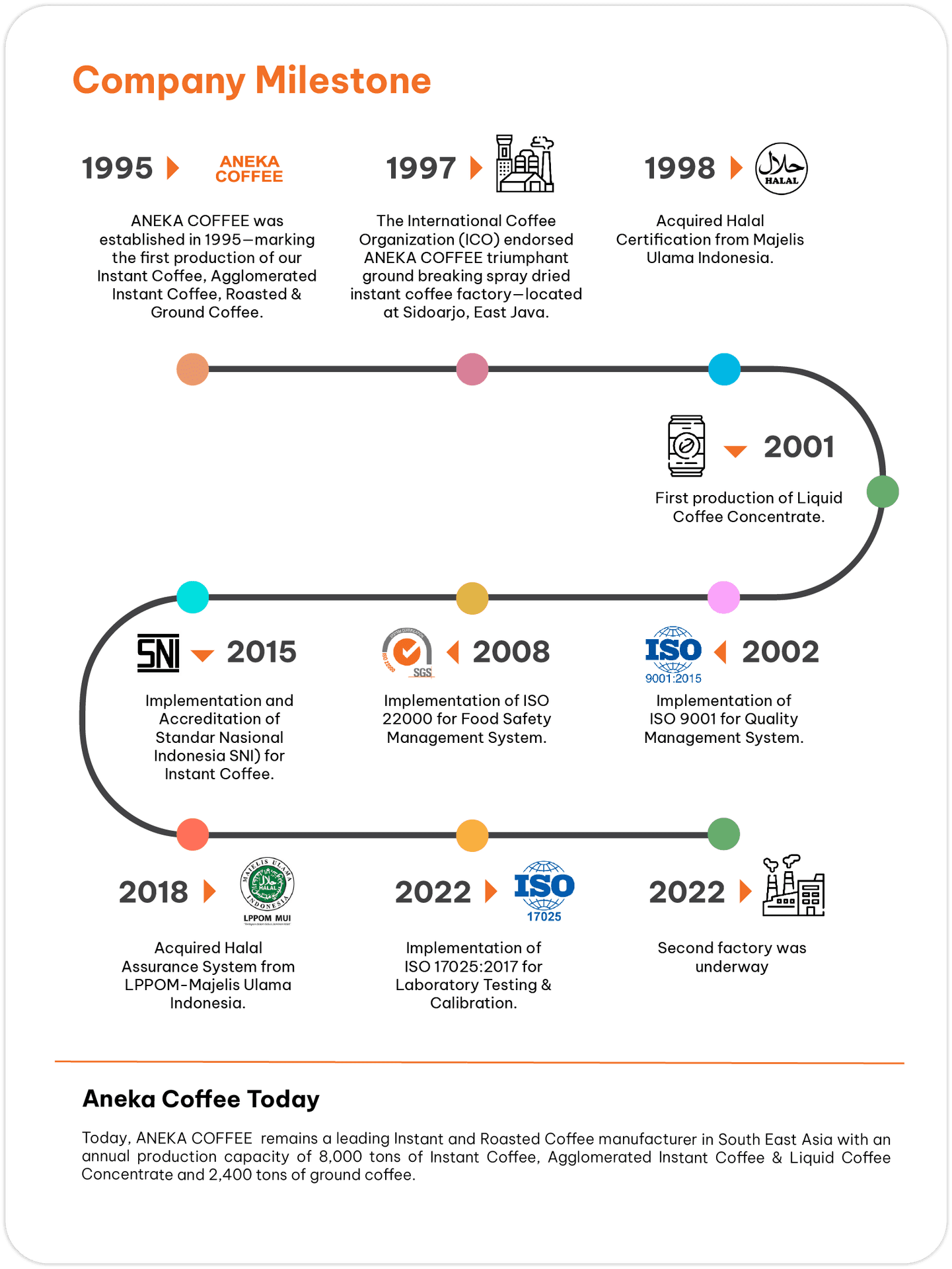 Company milestone